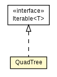 Package class diagram package QuadTree