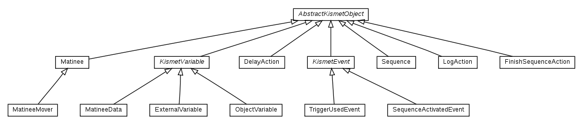 Package class diagram package cz.cuni.amis.pogamut.udk.t3dgenerator.elements.kismet