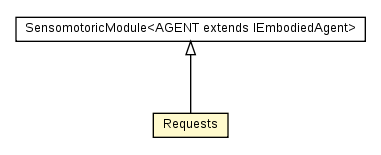 Package class diagram package Requests