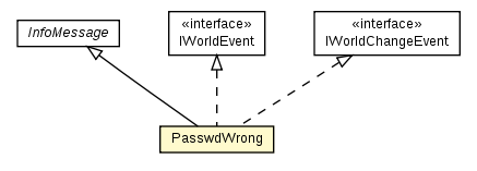 Package class diagram package PasswdWrong