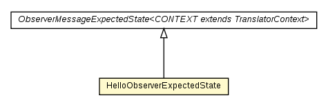 Package class diagram package HelloObserverExpectedState