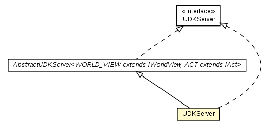 Package class diagram package UDKServer