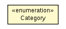 Package class diagram package ItemType.Category