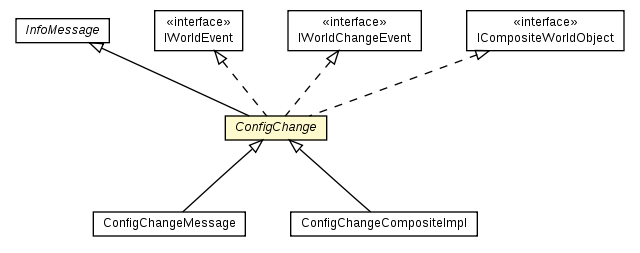 Package class diagram package ConfigChange