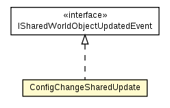 Package class diagram package ConfigChangeSharedImpl.ConfigChangeSharedUpdate