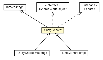Package class diagram package EntityShared