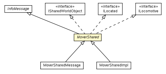 Package class diagram package MoverShared