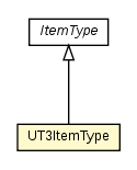 Package class diagram package UT3ItemType
