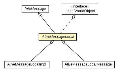Package class diagram package AliveMessageLocal
