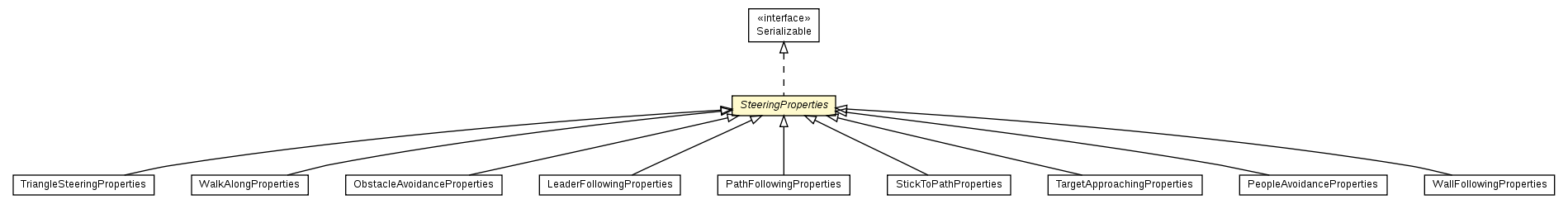 Package class diagram package SteeringProperties