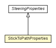 Package class diagram package StickToPathProperties