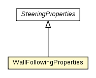 Package class diagram package WallFollowingProperties