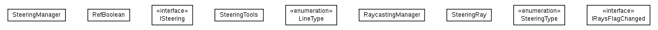 Package class diagram package SteeringStuff