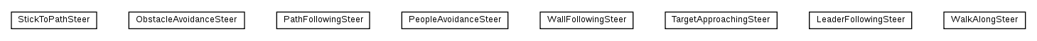 Package class diagram package Steerings