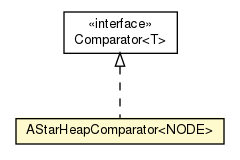 Package class diagram package AStarHeapComparator