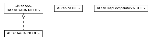 Package class diagram package cz.cuni.amis.pathfinding.alg.astar