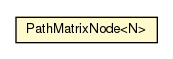 Package class diagram package FloydWarshall.PathMatrixNode