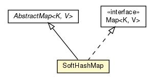 Package class diagram package SoftHashMap