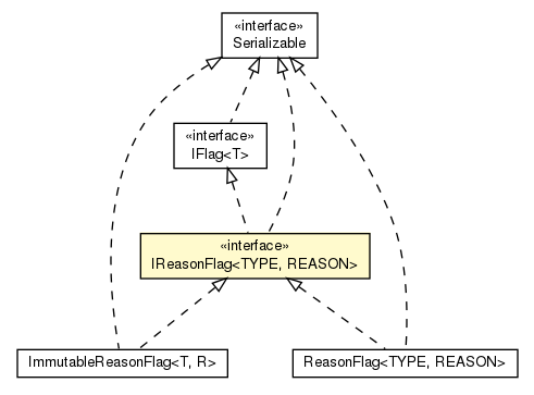 Package class diagram package IReasonFlag