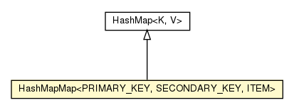 Package class diagram package HashMapMap