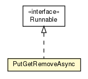 Package class diagram package Test03_SyncHashMap.PutGetRemoveAsync