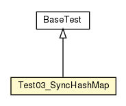 Package class diagram package Test03_SyncHashMap