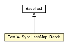 Package class diagram package Test04_SyncHashMap_Reads