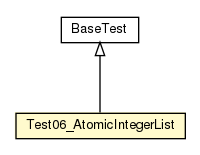 Package class diagram package Test06_AtomicIntegerList