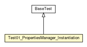 Package class diagram package Test01_PropertiesManager_Instantiation