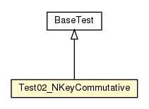 Package class diagram package Test02_NKeyCommutative