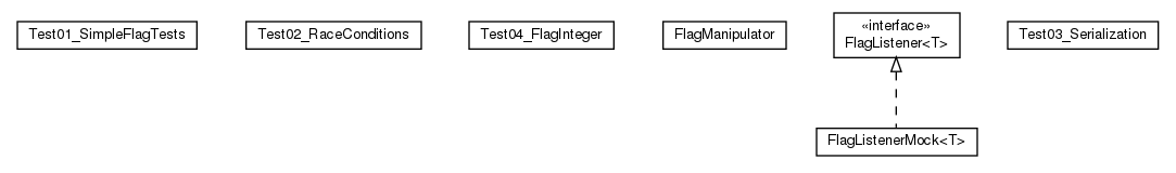 Package class diagram package cz.cuni.amis.utils.flag