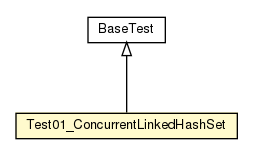 Package class diagram package Test01_ConcurrentLinkedHashSet