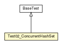 Package class diagram package Test02_ConcurrentHashSet