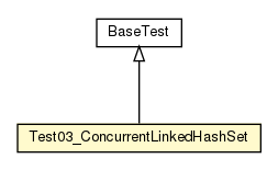 Package class diagram package Test03_ConcurrentLinkedHashSet