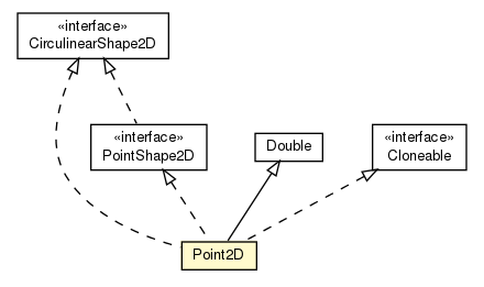 Package class diagram package Point2D