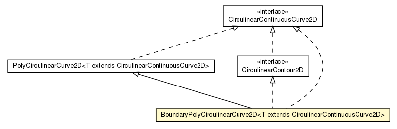 Package class diagram package BoundaryPolyCirculinearCurve2D