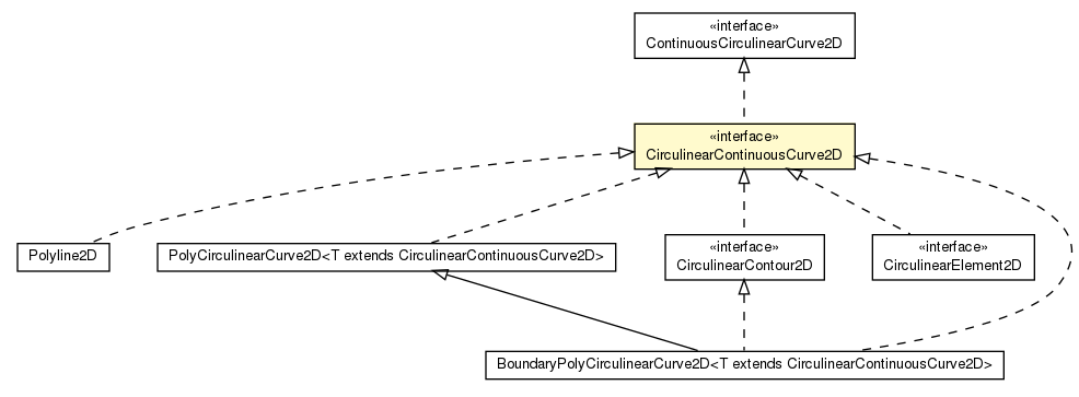 Package class diagram package CirculinearContinuousCurve2D