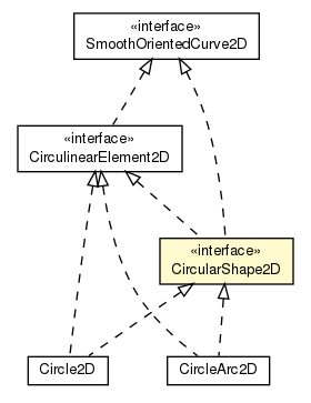 Package class diagram package CircularShape2D