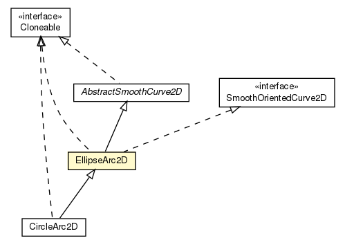 Package class diagram package EllipseArc2D