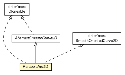 Package class diagram package ParabolaArc2D