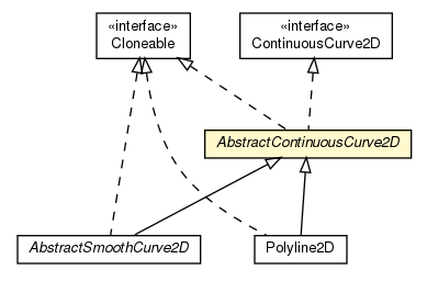 Package class diagram package AbstractContinuousCurve2D