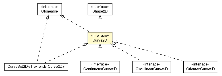 Package class diagram package Curve2D