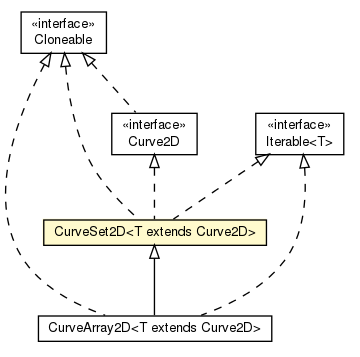 Package class diagram package CurveSet2D