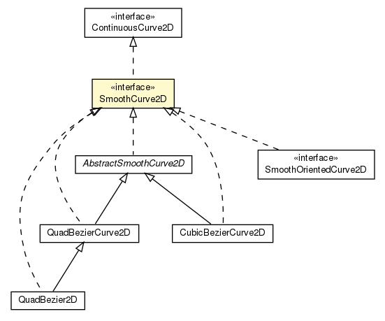 Package class diagram package SmoothCurve2D
