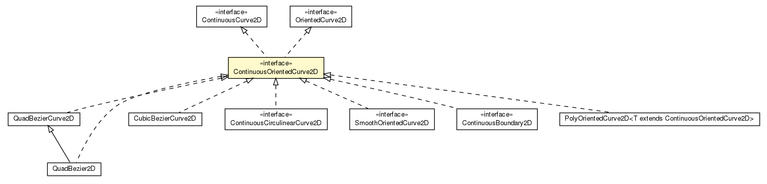 Package class diagram package ContinuousOrientedCurve2D