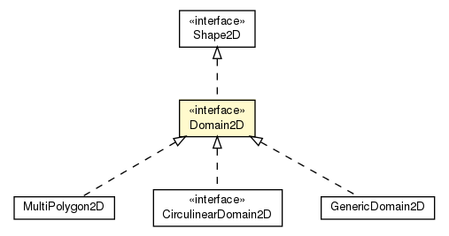 Package class diagram package Domain2D