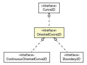 Package class diagram package OrientedCurve2D