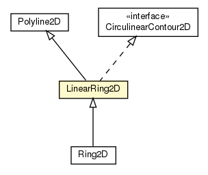 Package class diagram package LinearRing2D