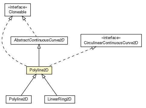 Package class diagram package Polyline2D