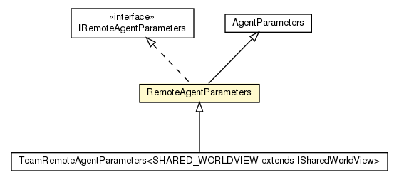 Package class diagram package RemoteAgentParameters